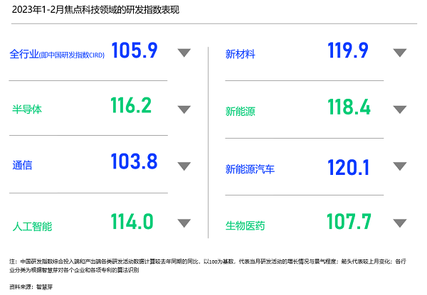 FB体育 FB体育平台1-2月中国研发指数CIRD 1059新能源车研发指数连续半年居首(图2)