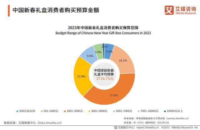 FB体育 FB体育平台年货礼盒销量走俏养生类产品步入发展红利期(图2)