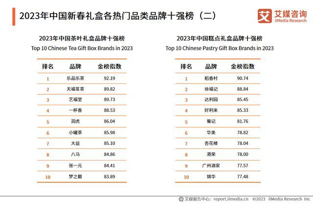 FB体育 FB体育平台年货礼盒销量走俏养生类产品步入发展红利期(图4)