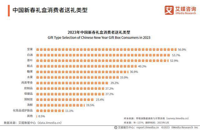 FB体育 FB体育平台年货礼盒销量走俏养生类产品步入发展红利期(图3)