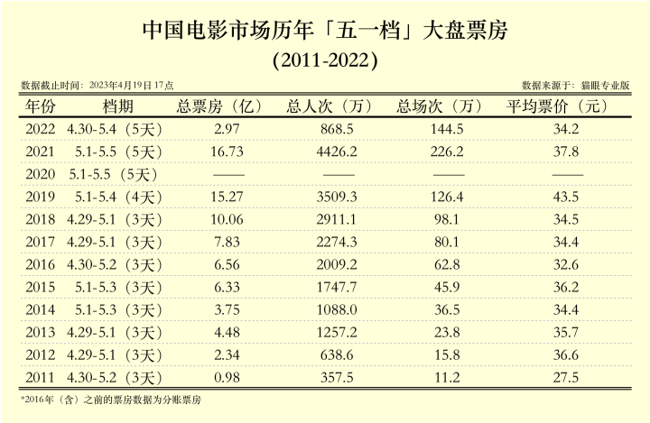 FB体育 FB体育平台今年五一档票房有望创新高！19部影片扎堆上映哪些影视股受益(图2)