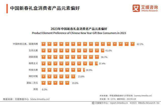 新春礼盒“新意”与“心意”并存“年货经济”持续升温FB体育 FB体育平台(图3)