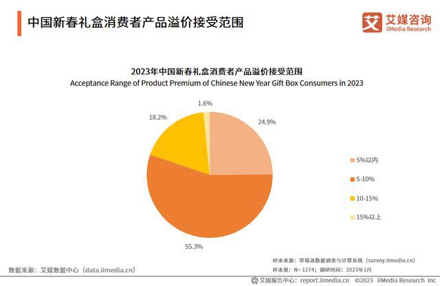 新春礼盒“新意”与“心意”并存“年货经济”持续升温FB体育 FB体育平台(图4)