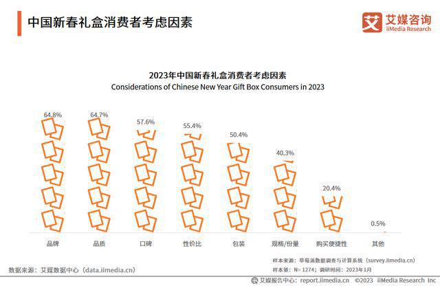 新春礼盒“新意”与“心意”并存“年货经济”持续升温FB体育 FB体育平台(图2)