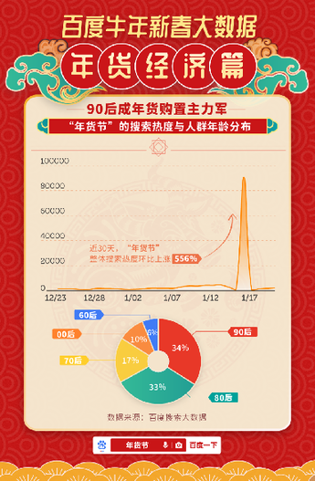 FB体育 FB体育平台年货买什么更“牛”？大数据支招来了(图1)