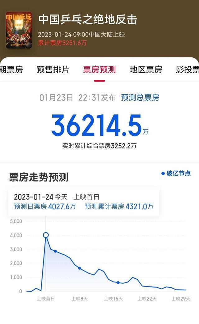 2023春节档FB体育 FB体育平台总票房突破40亿 《满江红》超《流浪地球2》成票房冠军(图5)