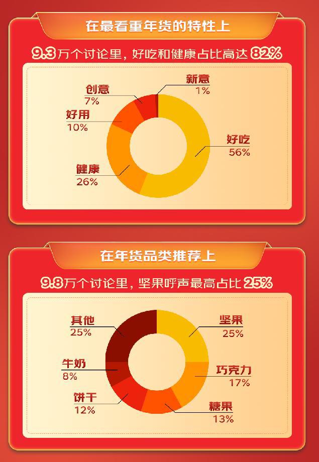 30万精华帖里FB体育 FB体育平台的年货选购数据发布五大趋势：牛肉成年夜饭第一食材 坚果成首选年货(图3)