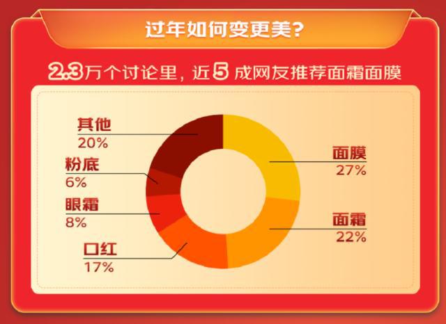 30万精华帖里FB体育 FB体育平台的年货选购数据发布五大趋势：牛肉成年夜饭第一食材 坚果成首选年货(图4)