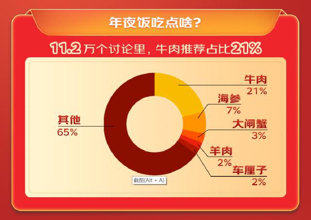 30万精华帖里FB体育 FB体育平台的年货选购数据发布五大趋势：牛肉成年夜饭第一食材 坚果成首选年货(图5)