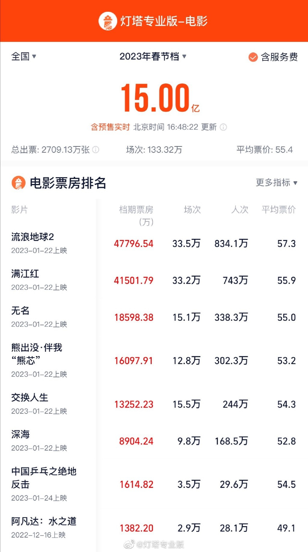 2FB体育 FB体育平台023年春节档票房破15亿 《流浪地球2》暂居首位(图8)