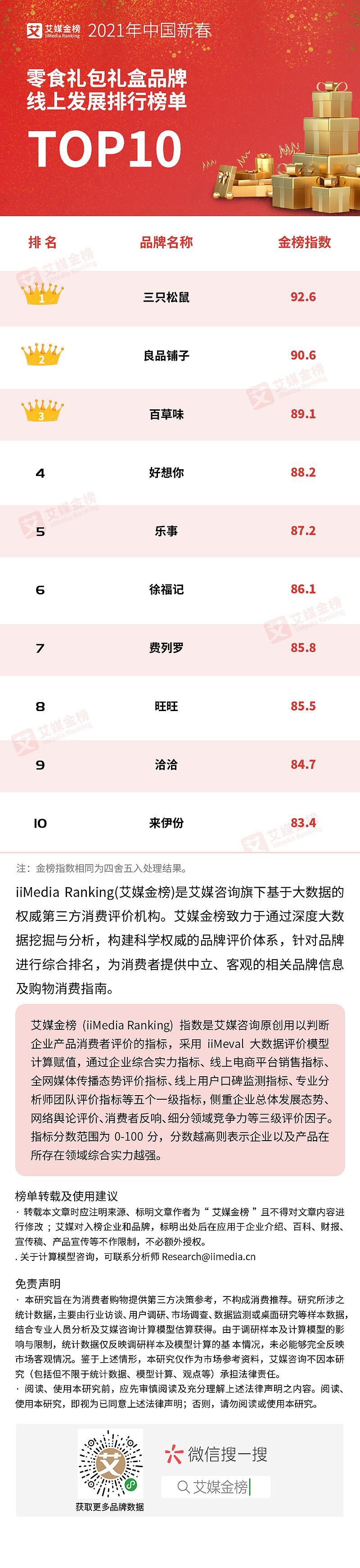 FB体育 FB体育平台艾媒金榜2021年中国新春零食礼包礼盒品牌线(图1)