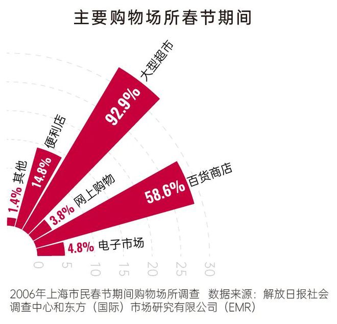 年货四十年变迁史：每隔十年中国人就换个方式买年FB体育 FB体育平台货(图15)