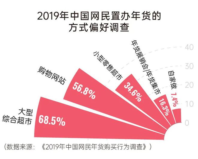 年货四十年变迁史：每隔十年中国人就换个方式买年FB体育 FB体育平台货(图16)