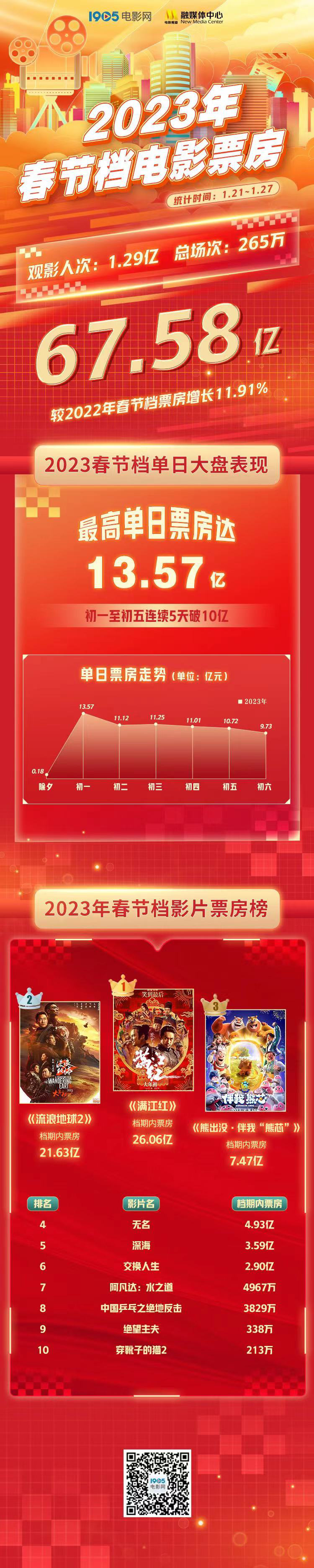 FB体育 FB体育平台2023年春节档票房6758亿 登中国影史春节档第二(图1)