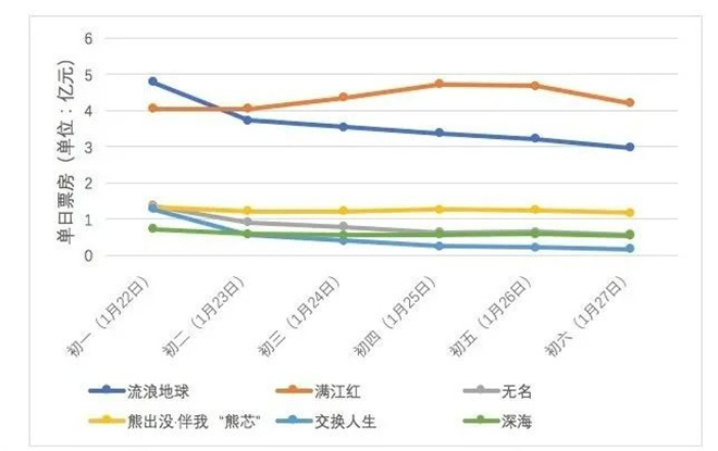 FB体育 FB体育平台2023年春节档票房6758亿 登中国影史春节档第二(图3)