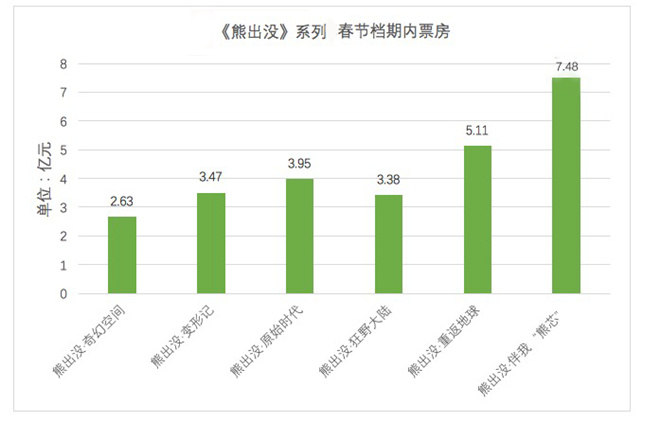 FB体育 FB体育平台2023年春节档票房6758亿 登中国影史春节档第二(图8)