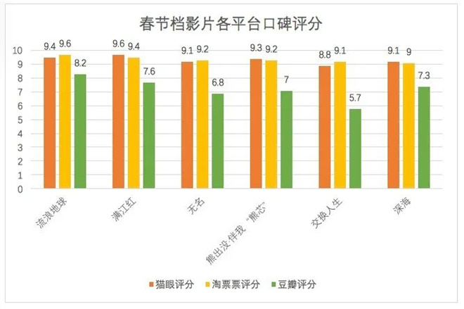 FB体育 FB体育平台2023年春节档票房6758亿 登中国影史春节档第二(图11)