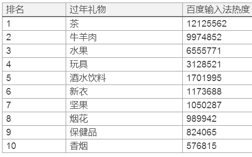 FB体育 FB体育平台年货大数据：告诉你买啥礼才最讨丈母娘欢心？(图2)