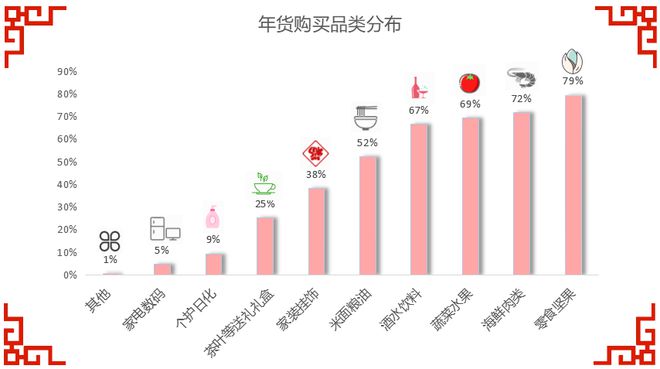 FB体育 FB体育平台年货必买榜单上线！什么值得买？让邻居告诉你！(图5)