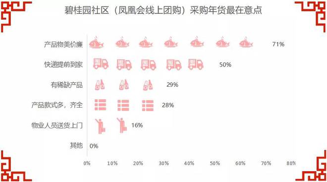 FB体育 FB体育平台年货必买榜单上线！什么值得买？让邻居告诉你！(图4)