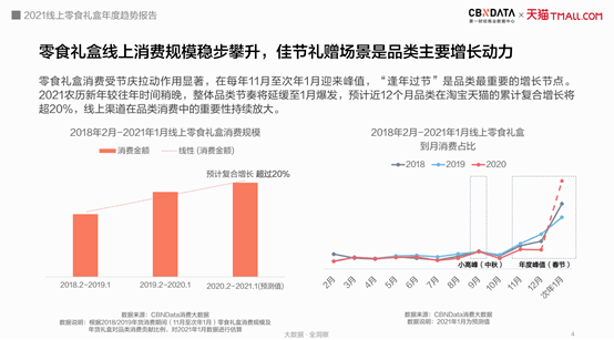 FB体育 FB体育平台吃零食玩皮影、巧克力变低卡今年春节最流行的年货礼盒长这样CBNData报告(图2)