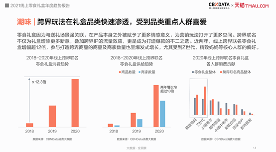 FB体育 FB体育平台吃零食玩皮影、巧克力变低卡今年春节最流行的年货礼盒长这样CBNData报告(图5)