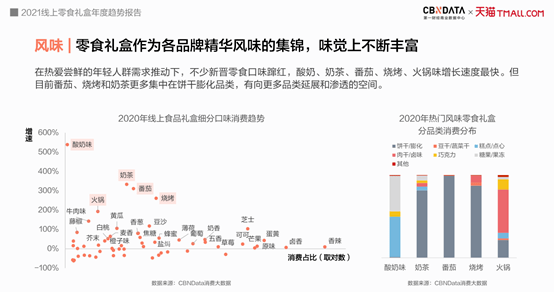 FB体育 FB体育平台吃零食玩皮影、巧克力变低卡今年春节最流行的年货礼盒长这样CBNData报告(图9)