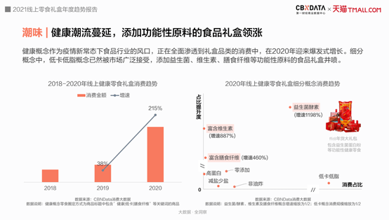 FB体育 FB体育平台吃零食玩皮影、巧克力变低卡今年春节最流行的年货礼盒长这样CBNData报告(图6)