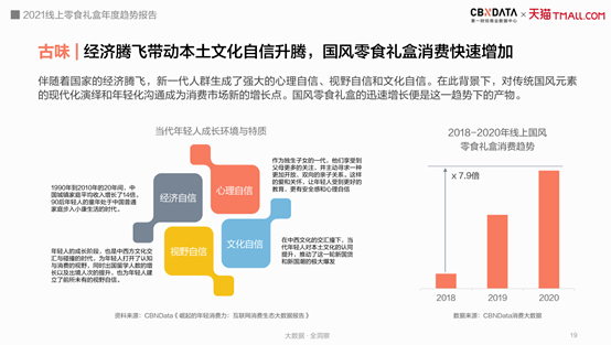 FB体育 FB体育平台吃零食玩皮影、巧克力变低卡今年春节最流行的年货礼盒长这样CBNData报告(图7)