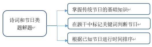 2024国考常识之当传统FB体育 FB体育平台节日遇到古诗词的解题技巧(图1)