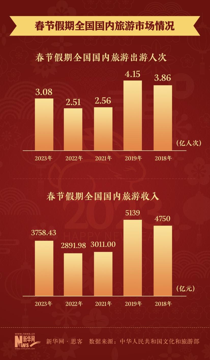 FB体育 FB体育平台数据看兔年春节消费力你贡献了多少？(图2)