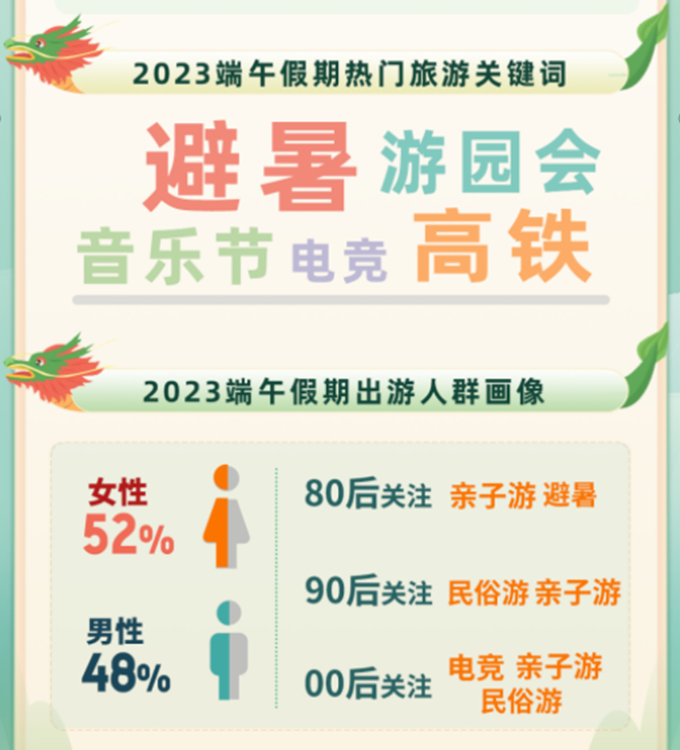 FB体育 FB体育平台端午超1亿人次参与出行、民俗、演唱会……文旅暑期档提前吹响集结号？(图2)