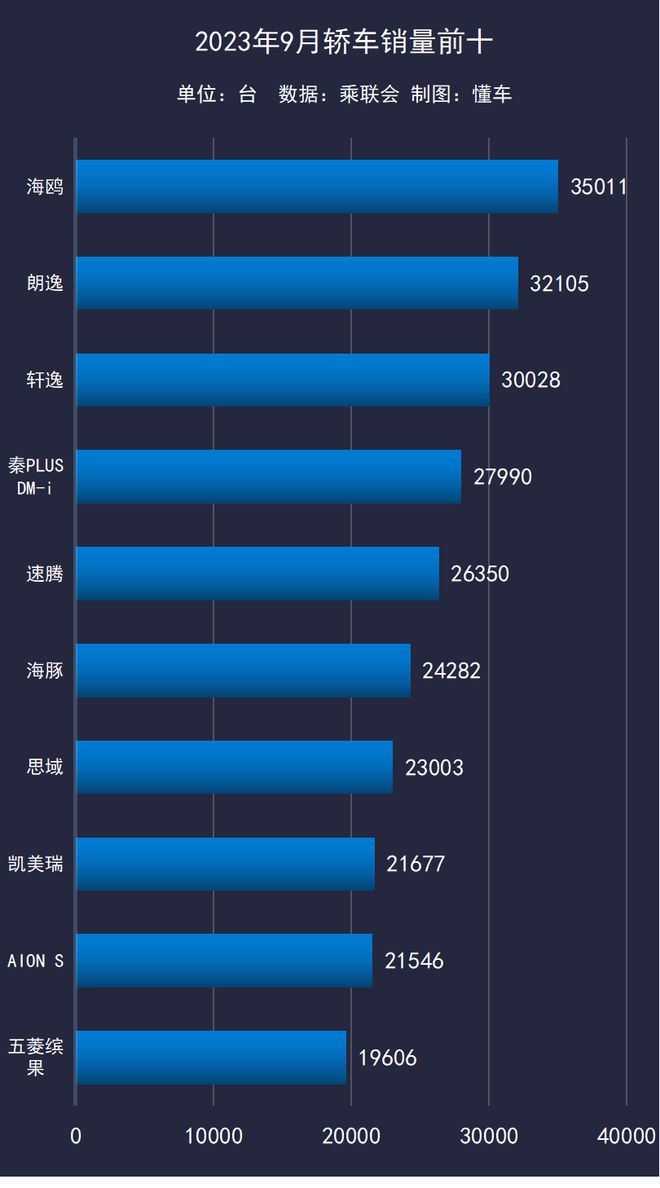 9月销量出炉：奇瑞逆袭比亚迪有望完成300万台目标！FB体育 FB体育平台(图5)