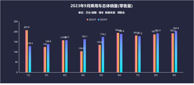 9月销量出炉：奇瑞逆袭比亚迪有望完成300万台目标！FB体育 FB体育平台(图1)