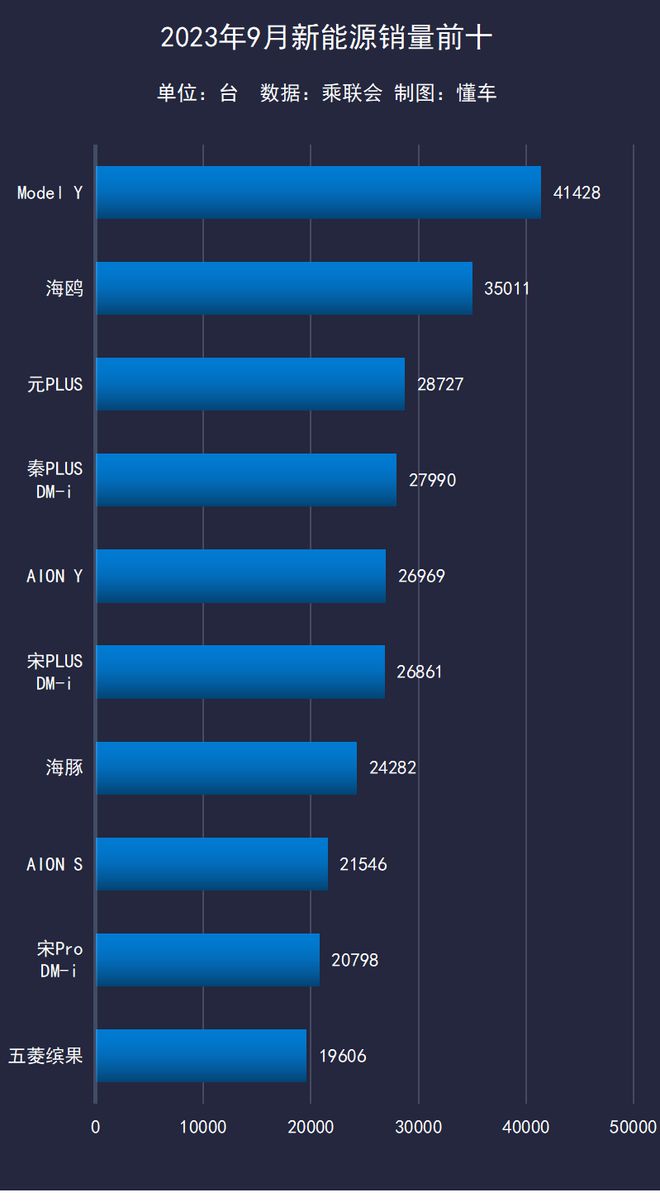 9月销量出炉：奇瑞逆袭比亚迪有望完成300万台目标！FB体育 FB体育平台(图10)