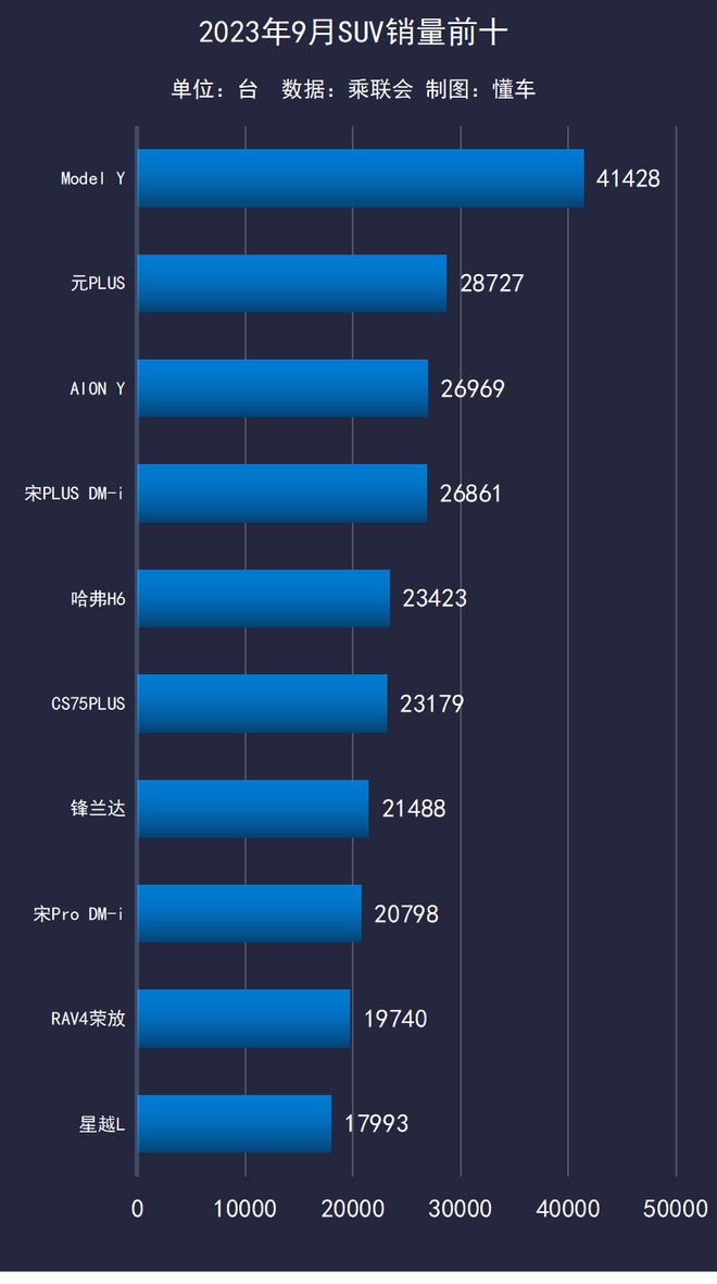 9月销量出炉：奇瑞逆袭比亚迪有望完成300万台目标！FB体育 FB体育平台(图7)