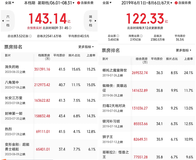 周六全国票房5亿！创春节后最高单FB体育 FB体育平台日成绩《孤注一掷》点爆影市(图8)