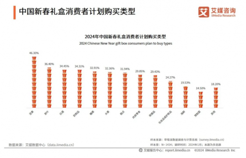 FB体育 FB体育平台年货不能停！坚果礼盒正成为送礼新趋势(图1)