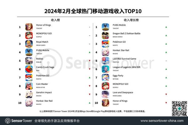 FB体育 FB体育平台2月全球手游收入榜：米哈游两进前十春节档厂商开“卷”(图1)