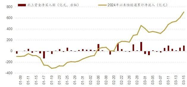 FB体育 FB体育平台北向资金春节后加速流入A股的原因及增持的方向(图1)