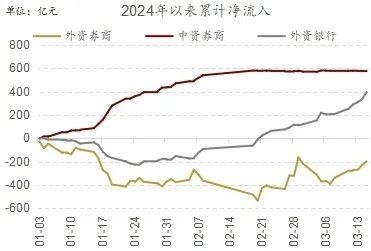 FB体育 FB体育平台北向资金春节后加速流入A股的原因及增持的方向(图3)