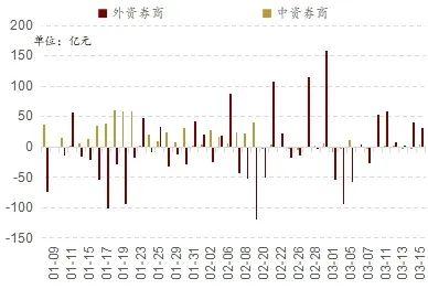 FB体育 FB体育平台北向资金春节后加速流入A股的原因及增持的方向(图2)