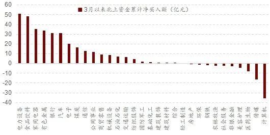 FB体育 FB体育平台北向资金春节后加速流入A股的原因及增持的方向(图4)