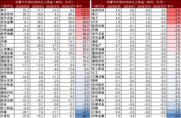 FB体育 FB体育平台北向资金春节后加速流入A股的原因及增持的方向(图5)