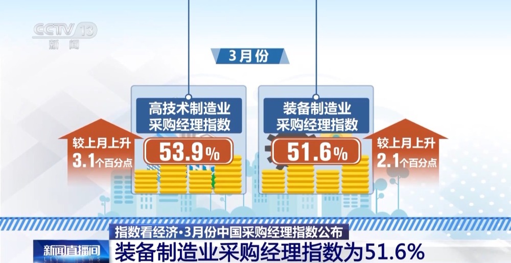 FB体育 FB体育平台3月制造业PMI回升明显释放出什么信号？专家解读(图2)