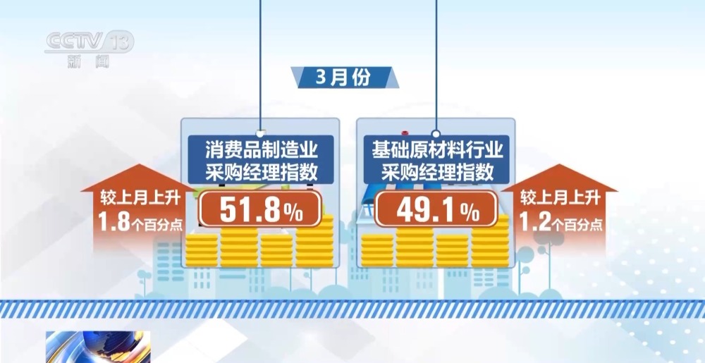 FB体育 FB体育平台3月制造业PMI回升明显释放出什么信号？专家解读(图3)