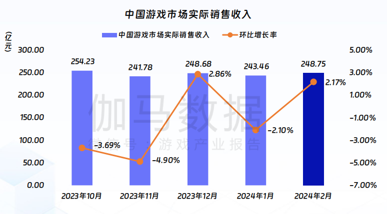 FB体育 FB体育平台伽马数据：游戏市场同比增1512%春节效应明显(图1)