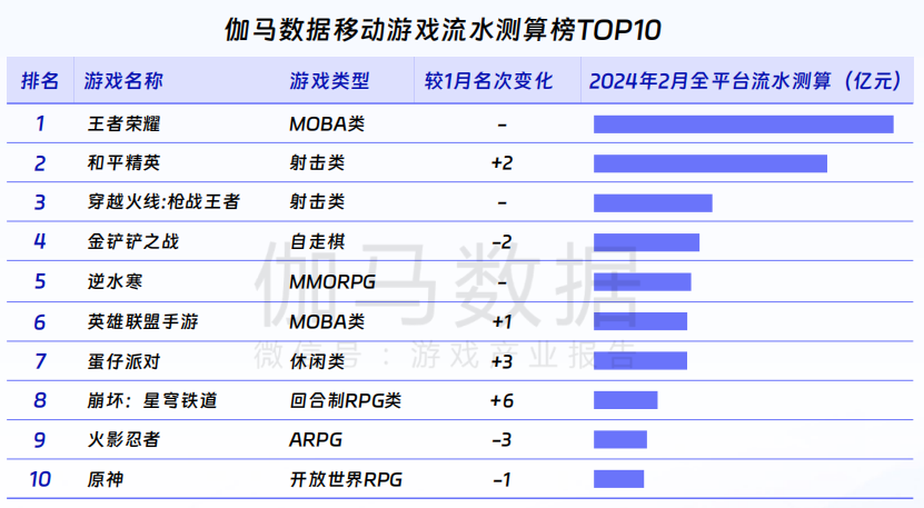 FB体育 FB体育平台伽马数据：游戏市场同比增1512%春节效应明显(图3)