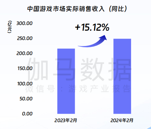 FB体育 FB体育平台伽马数据：游戏市场同比增1512%春节效应明显(图2)