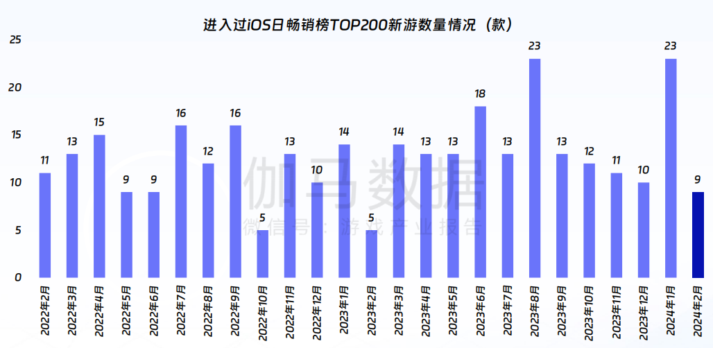 FB体育 FB体育平台伽马数据：游戏市场同比增1512%春节效应明显(图5)